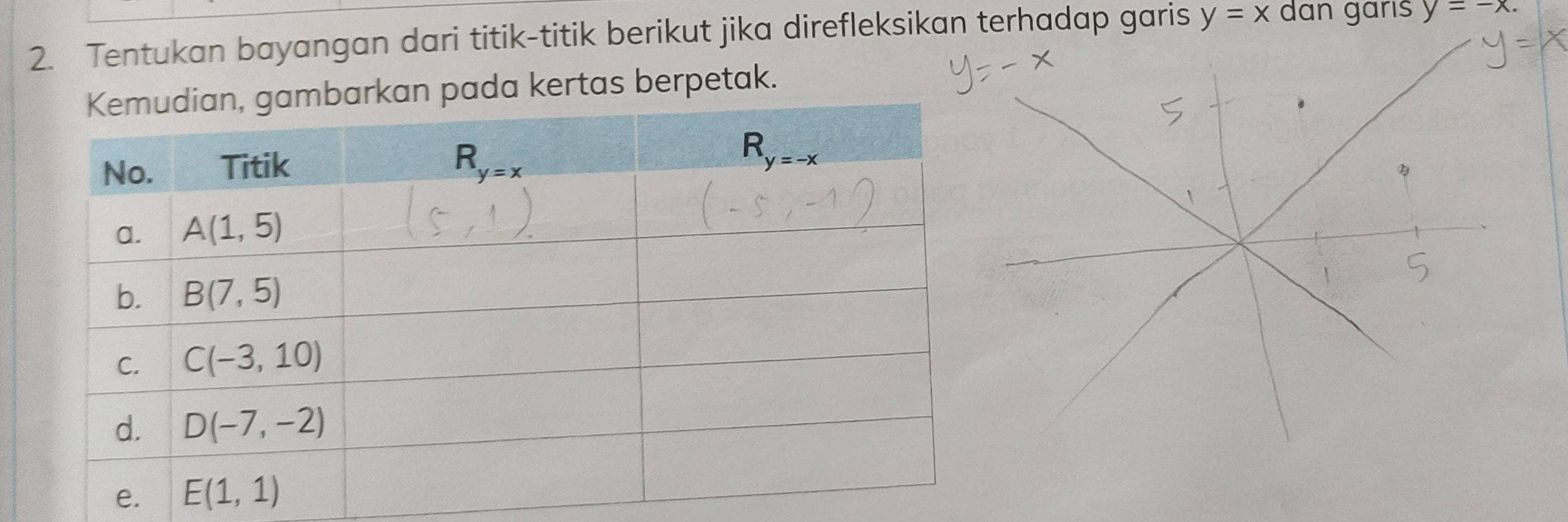 Tentukan bayangan dari titik-titik berikut jika direfleksikan terhadap garis y=x dan gärıs y=-x
kan pada kertas berpetak.
e.