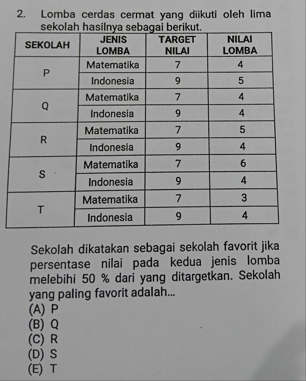 Lomba cerdas cermat yang diikuti oleh lima
Sekolah dikatakan sebagai sekolah favorit jika
persentase nilai pada kedua jenis lomba
melebihi 50 % dari yang ditargetkan. Sekolah
yang paling favorit adalah...
(A) P
(B) Q
(C) R
(D) S
(E) T