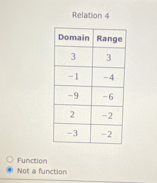 Relation 4
Function
Not a function