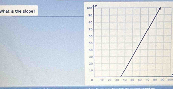 What is the slope?
100