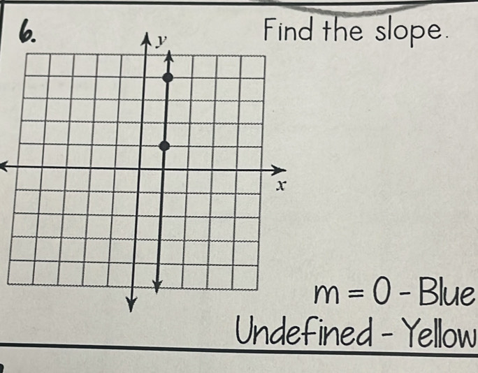 the slope.
m=0-Blue
Undefined - Yellow