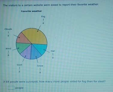 The visitors to a certain website were asked to report their favorite weather.
If 64 people were surveyed, how many more people voted for fog than for sleet?
people