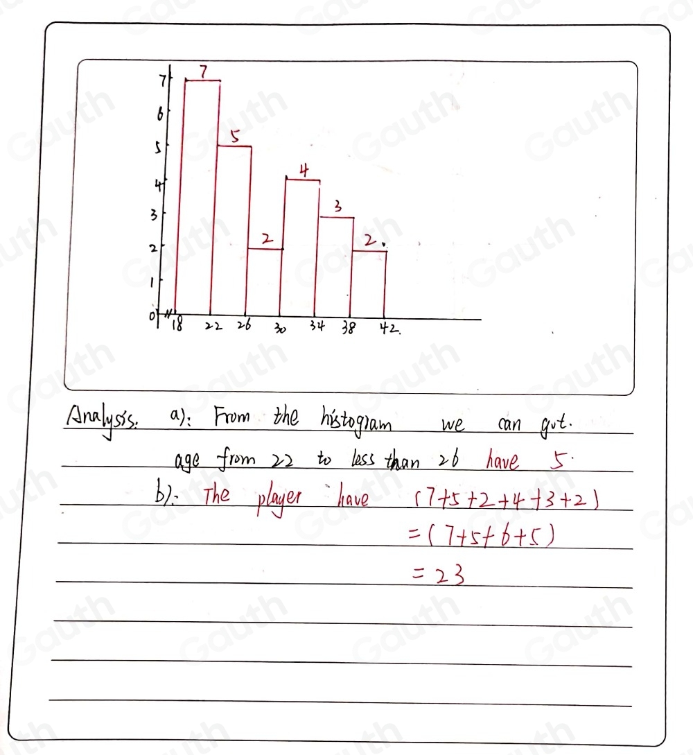 solved-here-is-a-histogram-about-the-ages-of-cricket-players-a-how