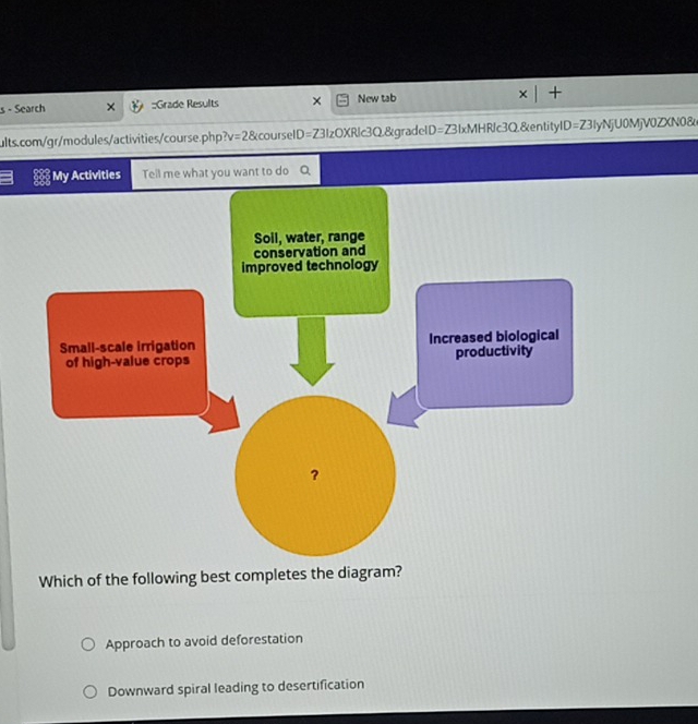 Search ::Grade Results × New tab +
ults.com/gr/modules/activities/course.php?v=2&courselD=Z3IzOXRlc3Q.&gradeID=Z3IxMHRlc3Q.&entityID=Z3IyNjU0MjV0ZXN0&
Tell me what you want to do
Which of the following best completes the diagram?
Approach to avoid deforestation
Downward spiral leading to desertification