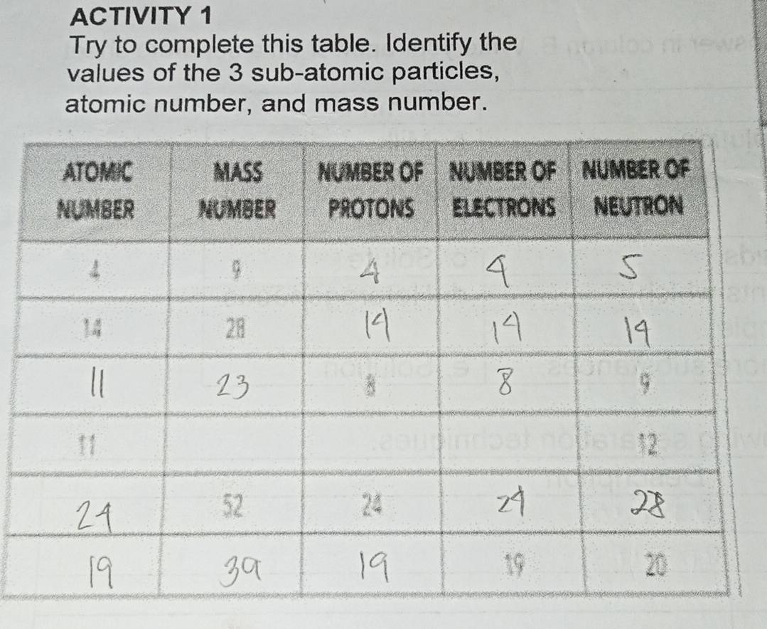 ACTIVITY 1 
Try to complete this table. Identify the 
values of the 3 sub-atomic particles, 
atomic number, and mass number.