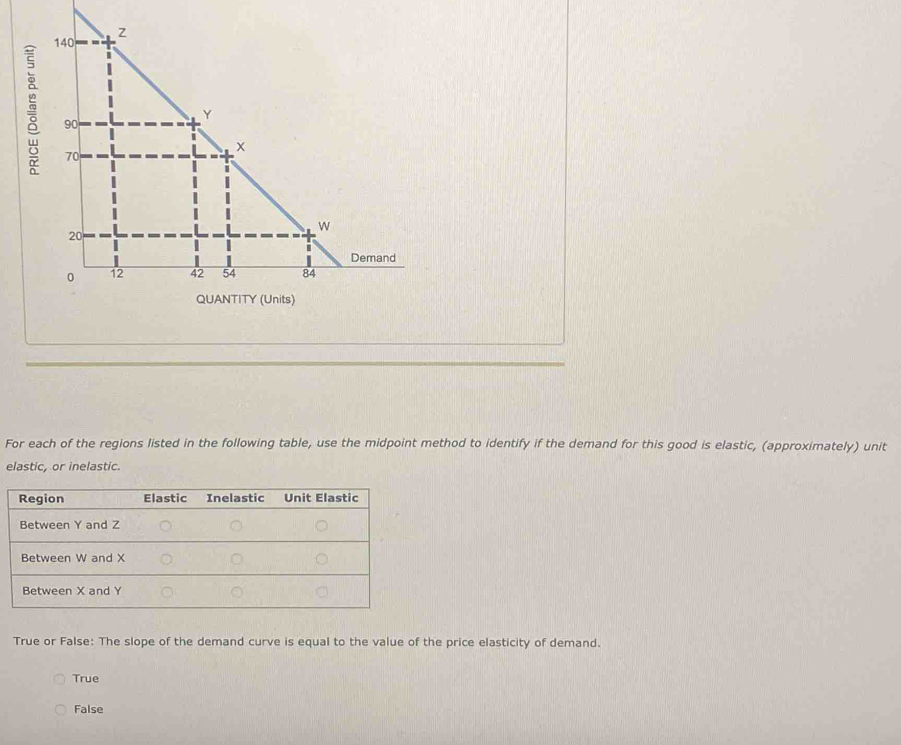 For each of the regions listed in the following table, use the midpoint method to identify if the demand for this good is elastic, (approximately) unit
elastic, or inelastic.
True or False: The slope of the demand curve is equal to the value of the price elasticity of demand.
True
False