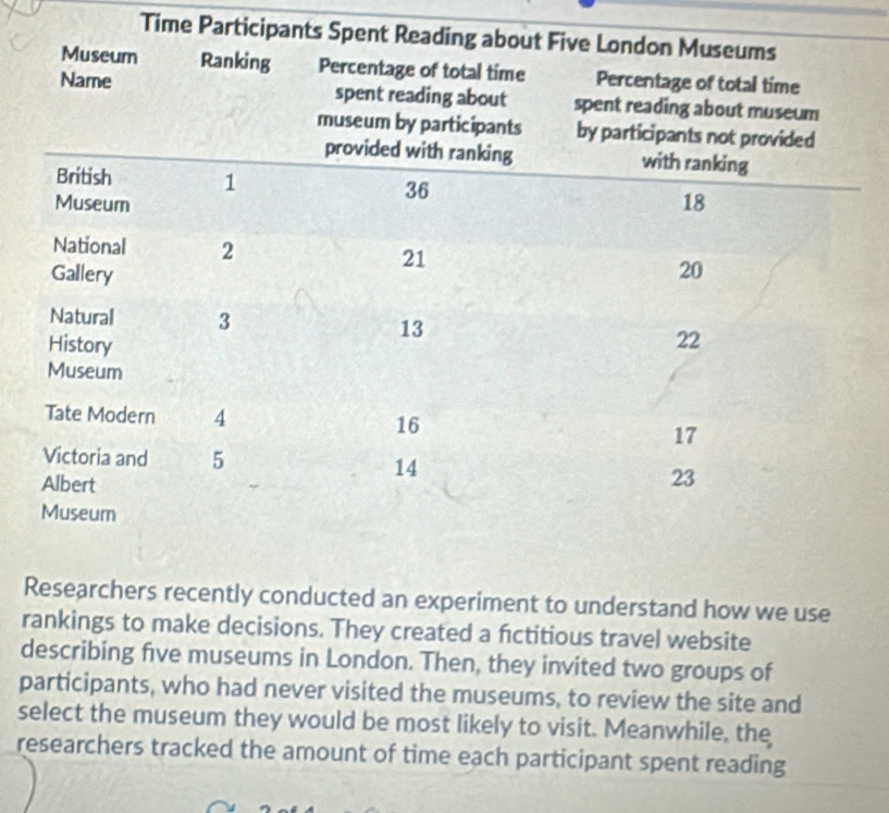 Time Participants 
Researchers recently conducted an experiment to understand how we use 
rankings to make decisions. They created a fctitious travel website 
describing five museums in London. Then, they invited two groups of 
participants, who had never visited the museums, to review the site and 
select the museum they would be most likely to visit. Meanwhile, the 
researchers tracked the amount of time each participant spent reading