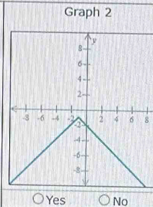 Graph 2
8
Yes No