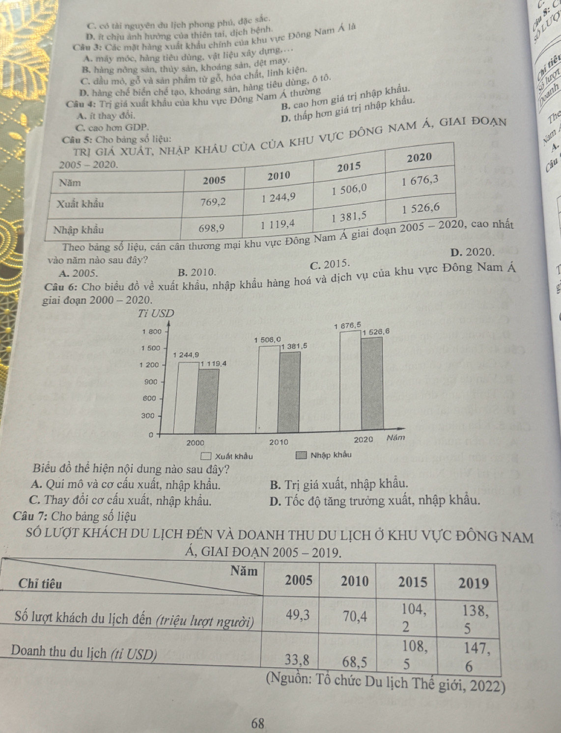 C. có tài nguyên du lịch phong phú, đặc sắc.
D. ít chịu ảnh hưởng của thiên tai, dịch bệnh.
SLC
Cầu 3: Các mặt hàng xuất khẩu chính của khu vực Đông Nam Á là
A. máy móc, hàng tiêu dùng, vật liệu xây dựng,...
B. hàng nông sản, thủy sản, khoáng sản, dệt may.
jlượ hi tiế
C. đầu mỏ, gỗ và sản phầm từ gỗ, hóa chất, linh kiện.
D. hàng chế biến chế tạo, khoáng sản, hàng tiêu dùng, ô tô.
B. cao hơn giá trị nhập khẩu.
Cầu 4: Trị giá xuất khẩu của khu vực Đông Nam Á thường

A. ít thay đổi.
D. thấp hơn giá trị nhập khẩu.
C. cao hơn GDP.
vực đông nam Á, giai đoạn The
Nam 
A.
Câu
nhất
Theo bảng số liệu, cán cân thương mại khu
D. 2020.
vào năm nào sau đây?
C. 2015.
A. 2005. B. 2010.
Câu 6: Cho biểu đồ về xuất khẩu, nhập khẩu hàng hoá và dịch vụ của khu vực Đông Nam Á
giai đoạn 2000-2020.
Biểu đồ thể hiện nội dung nào sau đây?
A. Qui mô và cơ cấu xuất, nhập khẩu. B. Trị giá xuất, nhập khẩu.
C. Thay đổi cơ cấu xuất, nhập khẩu. D. Tốc độ tăng trưởng xuất, nhập khẩu.
Câu 7: Cho bảng số liệu
Số lượt khÁch DU LịCH đÉN vÀ DOANH THU DU LỊch ở KHU VựC ĐỒNG NAM
Á, G
chức Du lịch Thế giới, 2022)
68