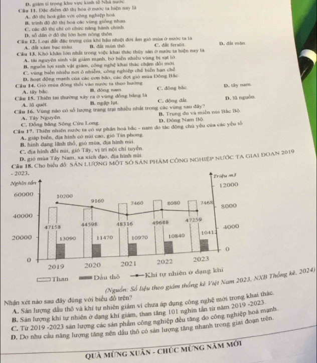 D. giám tỉ trọng khu vực kinh tế Nhà nước
Cầu 11. Đặc điểm đô thị hóa ở nước ta hiện nay là
A. đô thị hoá gân với công nghiệp hoá
B. trình độ đô thị hoá các vùng giống nhau.
C. các đô thị chi có chức năng hành chính
D. số dân ở đô thị lớn hơn nông thôn
Cầu 12. Loại đất đặc trưng của khí hậu nhiệt đới ẩm gió mùa ở nước ta là
A. đất xám bạc màu B. đất mùn thô C. đât feralit D. đất mận
Cầu 13. Khó khăn lớn nhất trong việc khai thác thủy sân ở nước ta hiện nay là
A. tài nguyên sinh vật giám mạnh, bờ biển nhiều vùng bị sạt lớ
B. nguồn lợi sinh vật giám, công nghệ khai thác chậm đổi mới
C. vùng biển nhiều nơi ó nhiễm, công nghiệp chế biển hạn chế
D. hoạt động mạnh của các cơn bão, các đợt gió mùa Đông Bắc
Câu 14. Gió mùa đồng thổi vào nước ta theo hướng
A. tây bắc B. đông nam C. đông bắc D. tây nam
Câu 15. Thiên tai thường xây ra ở vùng đồng bằng là
A. lǜ quét B. ngập lụt C. động dất
Cầu 16. Vùng nào có số lượng trang trại nhiều nhất trong các vùng sau đây? D. lũ nguồn
A. Tây Nguyên B. Trung đu và miền núi Bắc Bộ
C. Đồng bằng Sông Cứu Long D. Đông Nam Bộ
Cầu 17. Thiên nhiên nước ta có sự phần hoá bắc - nam do tác động chủ yêu của các yêu tố
A. giáp biển, địa hình có núi cao, gió Tin phong
B. hình dạng lãnh thổ, gió mùa, địa hình núi
C. địa hình đồi núi, gió Tây, vị trí nội chí tuyển.
D. gió mùa Tây Nam, xa xích đạo, địa hình núi
Câu 18. Cho biểu đồ: SAN LƯƠNG MÔT SÔ SAN PHÁM CÔNG NGHIEP NƯỚC TA GIAI DOAN 2019
(Nguồn: Số liệu theo giám t Thống kê, 2024)
Nhận xét nào sau đây đúng với biểu đồ trên?
A. Sản lượng dầu thô và khí tự nhiên giảm vì chưa áp dụng công nghệ mới trong khai thác
B, Sản lượng khí tự nhiên ở dạng khí giám, than tăng 101 nghin tân từ năm 2019 -2023.
C. Từ 2019 -2023 sản lượng các sản phẩm công nghiệp đều tăng do công nghiệp hoá mạnh
D. Do nhu cầu năng lượng tăng nên dầu thổ có sản lượng tăng nhanh trong giai đoạn trên
Quả Mừng xuân - chức mừng năm mới