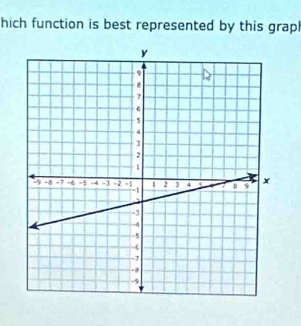 hich function is best represented by this grapl