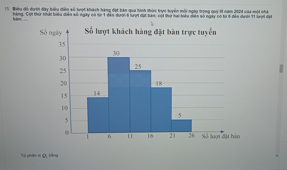 Biểu đồ dưới đãy biểu diễn số lượt khách hàng đặt bàn qua hình thức trực tuyển mỗi ngày trong quý III năm 2024 của một nhà 
hàng. Cột thứ nhất biểu diễn số ngày có từ 1 đến dưới 6 lượt đặt bàn; cột thứ hai biểu diễn số ngày có từ 6 đến dưới 11 lượt đặt 
bàn; ... 
Tứ phân vị Q_1 bằng