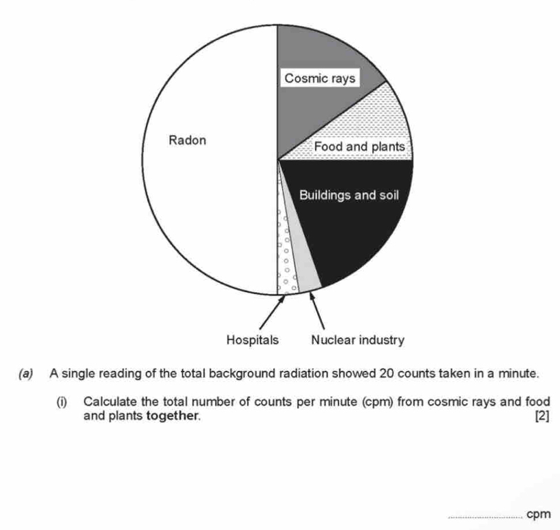 A single reading of the total background radiation showed 20 counts taken in a minute. 
(i) Calculate the total number of counts per minute (cpm) from cosmic rays and food 
and plants together. [2] 
_ cpm