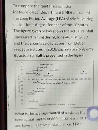 To compare the rainfall data, India 
Meteorological Department (IMD) calculated 
the Long Period Average (LPA) of rainfall during 
period June-August for each of the 16 states. 
The figure given below shows the actual rainfall 
(measured in mm) during June-August, 2019
and the percentage deviations from LPA of 
respective states in 2018. Each state along with 
its actual rainfall is presented in the figure. 
What is the average rainfall of all states that 
have actual rainfall of 600 mm or less in 201. 
and have a negative deviation from LPA?