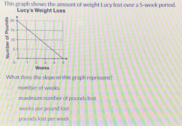 This graph shows the amount of weight Lucy lost over a 5-week period.
Lucy's Weight Loss
What does the slope of this graph represent?
number of weeks
maximum number of pounds lost
weeks per pound lost
pounds lost per week