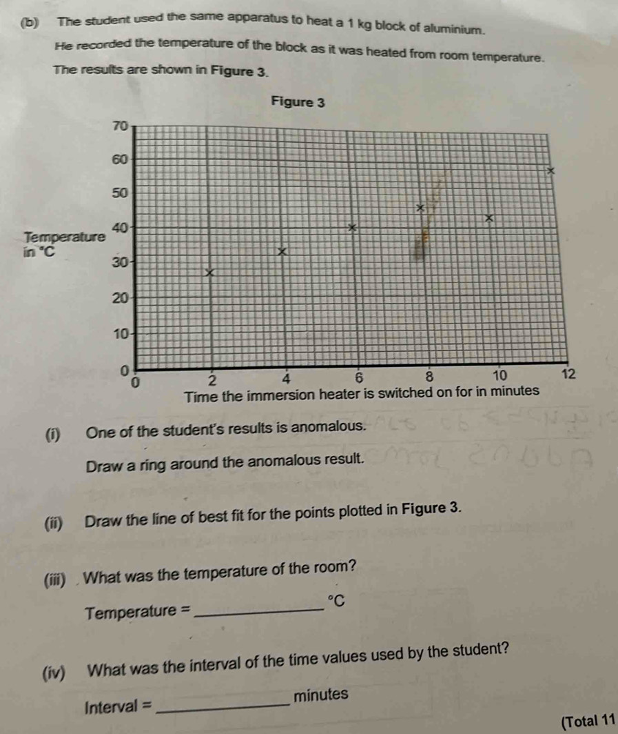 The student used the same apparatus to heat a 1 kg block of aluminium. 
He recorded the temperature of the block as it was heated from room temperature. 
The results are shown in Figure 3. 
Figure 3 
Tempera
in°C
(i) One of the student's results is anomalous. 
Draw a ring around the anomalous result. 
(ii) Draw the line of best fit for the points plotted in Figure 3. 
(iii) What was the temperature of the room? 
Temperature =_°C
(iv) What was the interval of the time values used by the student? 
Interval =_ minutes 
(Total 11