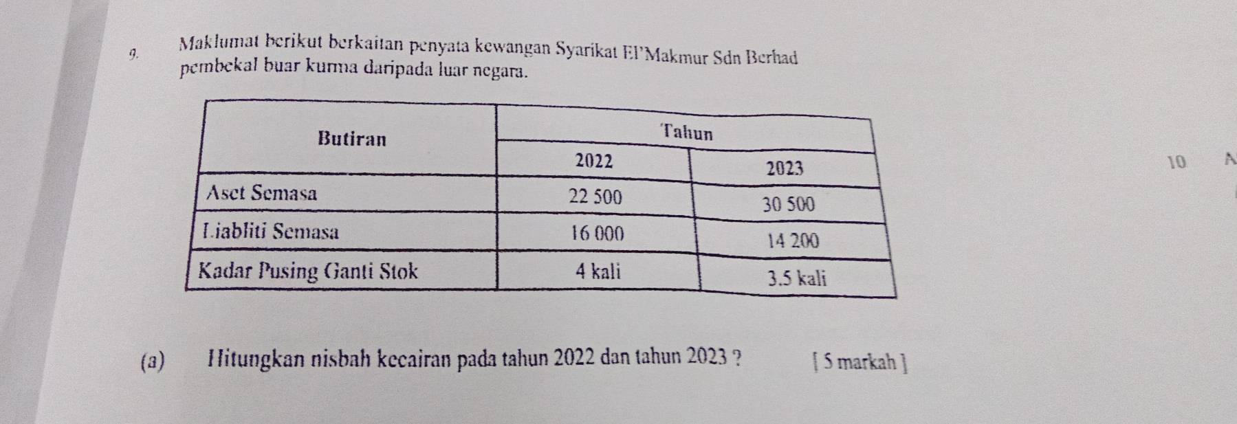 Maklumat berikut berkaitan penyata kewangan Syarikat El’Makmur Sdn Berhad 
pembekal buar kurma daripada luar negara.
10 A 
(a) Hitungkan nisbah kecairan pada tahun 2022 dan tahun 2023 ? [ 5 markah ]