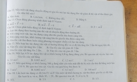 Cầu 12: Nếu một vật đang chuyển động có gia tốc mà lực tác dụng lên vật giám đi thì vật sẽ thu được gia
tốc như thể nào?
A. Nhỏ hơn. B. Lớn hơn C. Không thay đổi. D. Bằng 0.
Câu 13: Chọn đủng phương trình định luật II Niuton.
A. mvector a+vector F=0 B. mvector a-vector F=0 C. vector F=avector m D. F=mvector a
Cầu 14: Chọn phát biểu đúng về định luật II Niutơn:
A. Lực tác dụng theo hướng nào thì vật sẽ chuyển động theo hướng đó.
B. Với cùng một vật, lực tác dụng càng nhỏ thì gia tốc thu được cảng lớn.
C. Với cùng một lực, khối lượng vật cảng lớn thì gia tốc thu được cảng nhỏ.
D. Gia tốc vật thu được luôn cùng phương và ngược chiều với lực tác dụng.
Cầu 15: Nếu hợp lực tác dụng vào vật có hướng không đổi và có độ lớn tăng lên 2 lần thì ngay khi đó:
A. Vận tốc của vật tăng lên 2 lần. B. Gia tốc của vật giám đi 2 lần.
C. Gia tốc của vật tăng lên 2 lần. D. Vận tốc của vật gàm đi 2 lần.
Câu 16: Một lực 4 N tác dụng lên vật có khối lượng 0,8 kg đang đứng yên. Bỏ qua ma sát và các lực cản.
Gia tốc của vật bằng
A. 32m/s^2. B. 0.005m/s^2, C. 3.2m/s^2. D. 5m/s^2.
Cu 17: Một quả bóng có khối lượng 500 g đang nằm yên trên mặt đất thì bị một cầu thủ đá bằng một lực
250 N. Bồ qua mọi ma sát. Gia tốc mà quả bóng thu được là
A. 2m/s^2. B. 0.002m/s^2. C. 0.5m/s^2. D. 500m/s^2.
Câu 18:1 Lần lượt tác dụng có độ lớn F1 và F2 lên một vật khổi lượng m, vật thu được gia tốc có độ lớn
lần lượt là aị và a2, Biết 3F_1=2F_2. Bỏ qua mọi ma sát. Tỉ số ay/ai là
A. 3/2. B. 2/3. C. 3. D. 1/3.