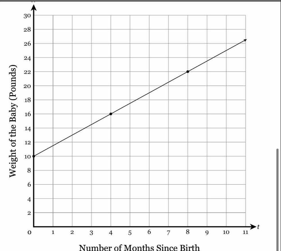 Number of Months Since Birth