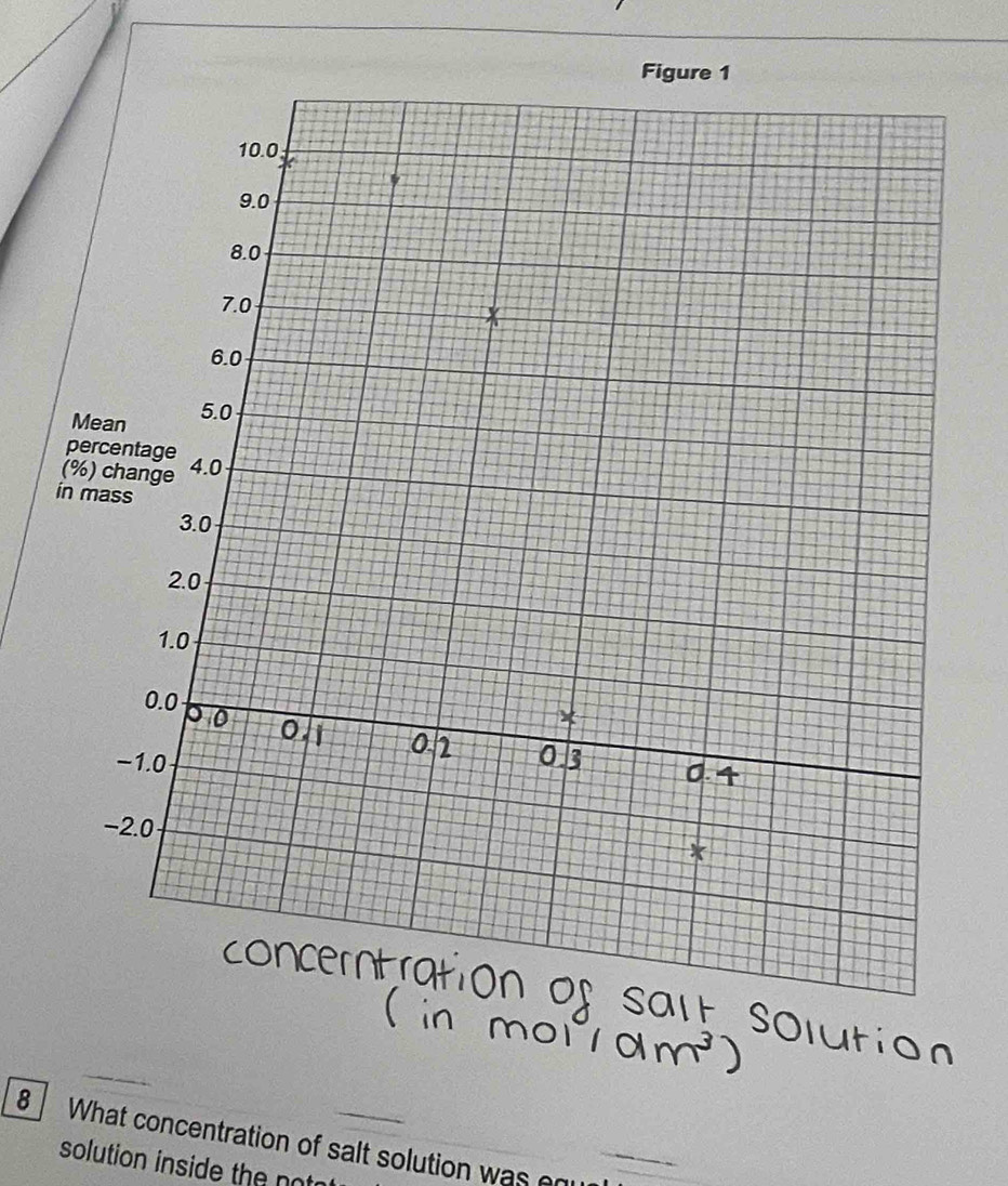 What concentration of salt solution was or_ 
solution inside the not