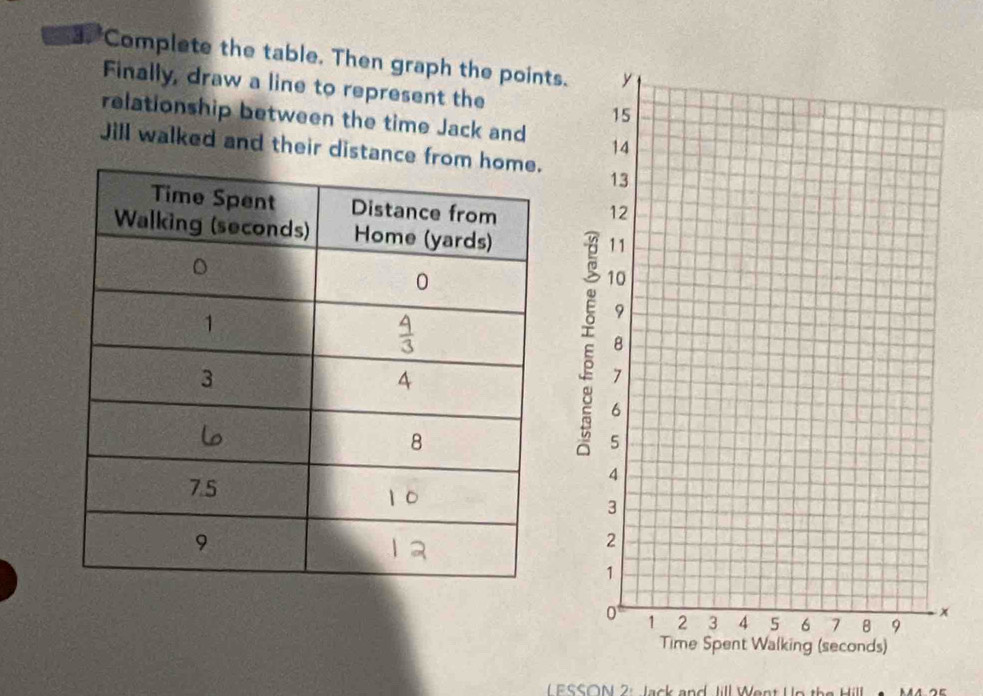 Complete the table. Then graph the points.
Finally, draw a line to represent the 
relationship between the time Jack and 
Jill walked and their distance 
L ESSON 2: Jack and, Jill Went Uo the Hill