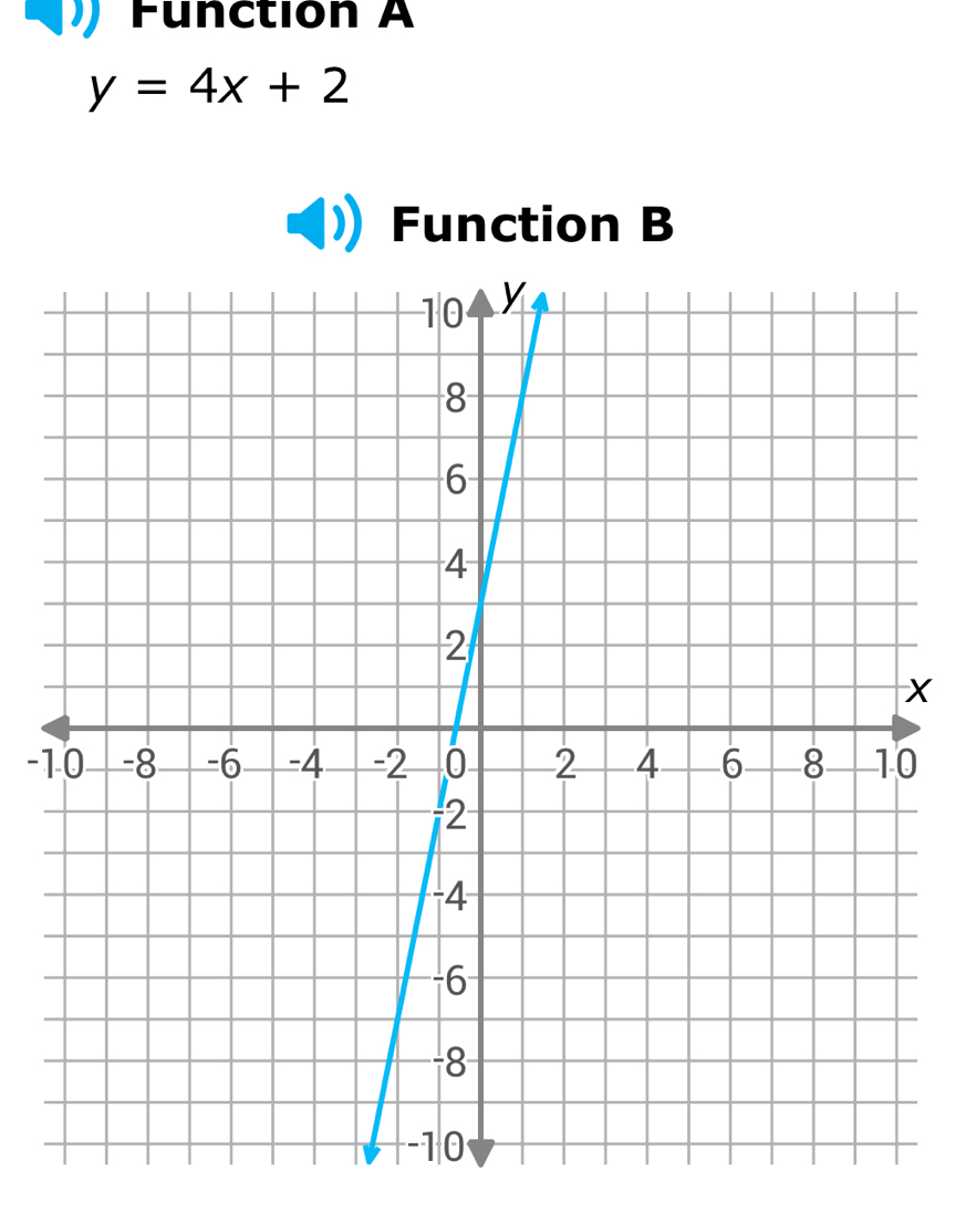 Functión A
y=4x+2
Function B
-1