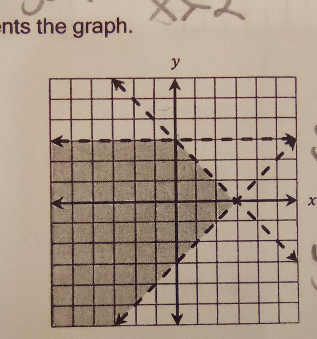 nts the graph.
x