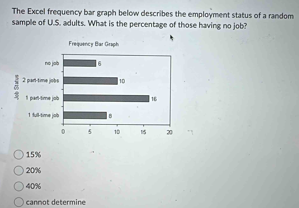 The Excel frequency bar graph below describes the employment status of a random
sample of U.S. adults. What is the percentage of those having no job?
15%
20%
40%
cannot determine