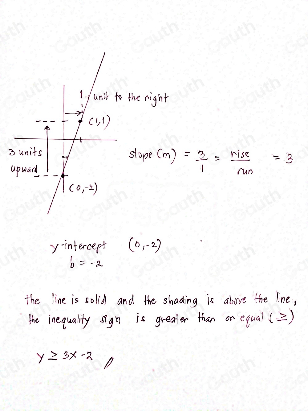 Solved: Which equation represents the inequality shown on the graph? y≥ ...