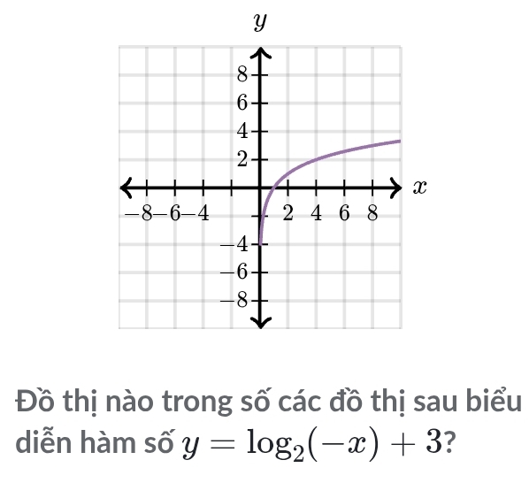 Đồ thị nào trong số các đồ thị sau biểu 
diễn hàm số y=log _2(-x)+3 ?