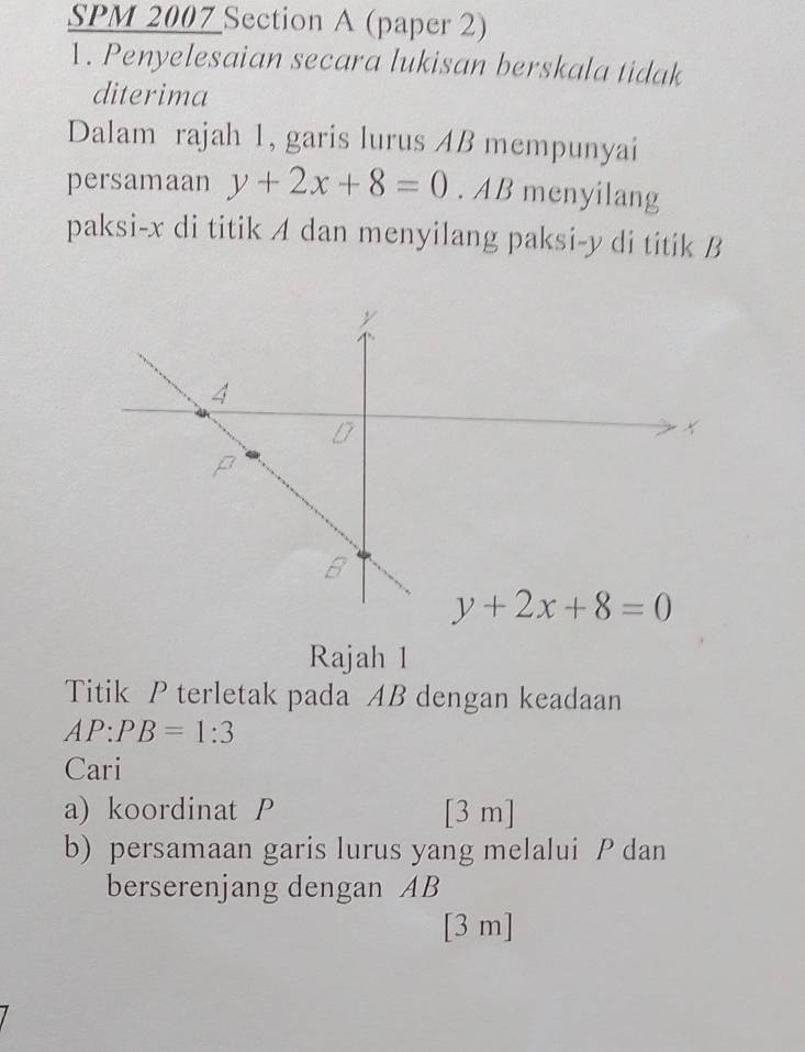 SPM 2007 Section A (paper 2)
1. Penyelesaian secara lukisan berskala tidak
diterima
Dalam rajah 1, garis lurus AB mempunyai
persamaan y+2x+8=0. AB menyilang
paksi-x di titik A dan menyilang paksi-y di titik B
Rajah 1
Titik P terletak pada AB dengan keadaan
AP:PB=1:3
Cari
a) koordinat P [3 m]
b) persamaan garis lurus yang melalui P dan
berserenjang dengan AB
[3 m]