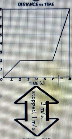 DISTANCE vs TIME 

3 
2 
0a