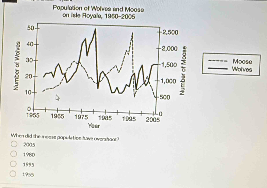 Moose
Wolves
oot?
2005
1980
1995
1955