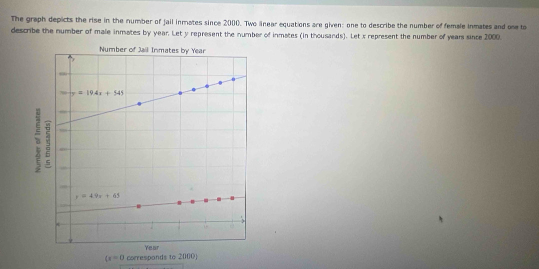 The graph depicts the rise in the number of jail inmates since 2000. Two linear equations are given: one to describe the number of female inmates and one to
describe the number of male inmates by year. Let y represent the number of inmates (in thousands). Let x represent the number of years since 2000.
。
(x=0 corresponds to 2000)