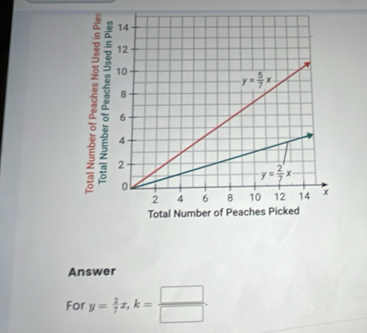 Answer
For y= 2/7 x,k= □ /□  .