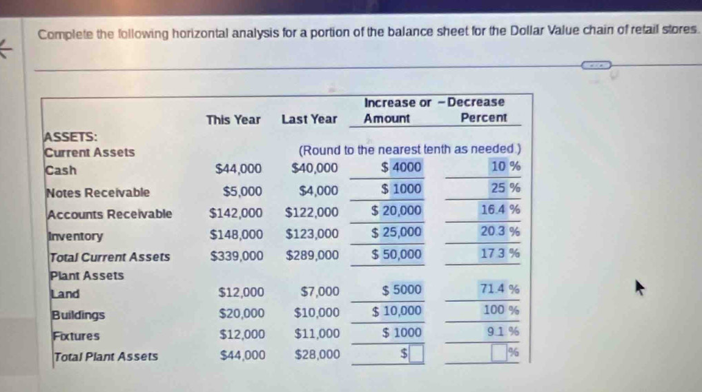 Complete the following horizontal analysis for a portion of the balance sheet for the Dollar Value chain of retail stores. 
Increase or -Decrease 
This Year Last Year Amount Percent 
ASSETS: 
Current Assets (Round to the nearest tenth as needed ) 
Cash $44,000 $40,000 $ 4000 10 %
Notes Receivable $5,000 $4,000 €£ $ 1000 25 %
Accounts Receivable $142,000 $122,000 $ 20,000 16.4 %
Inventory $148,000 $123,000 $ 25,000 20.3 %
Total Current Assets $339,000 $289,000 $ 50,000 17 3 %
Plant Assets 
Land $12,000 $7,000 $ 5000 71.4 %
Buildings $20,000 $10,000 $ 10,000 100 %
Fixtures $12,000 $11,000 $ 1000 9.1 %
Total Plant Assets $44,000 $28,000 $ %