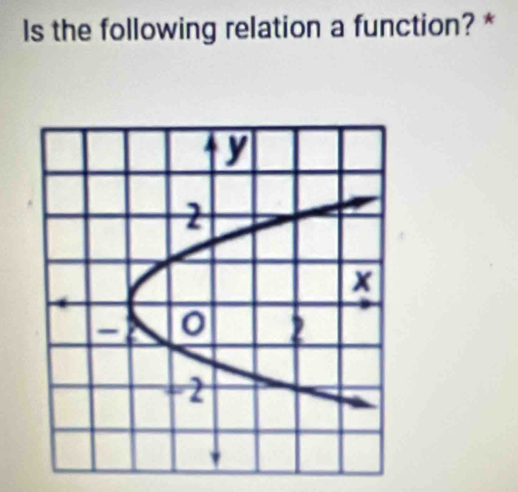 Is the following relation a function? *