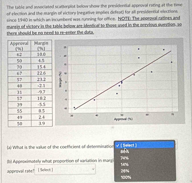 The table and associated scatterplot below show the presidential approval rating at the time
of election and the margin of victory (negative implies defeat) for all presidential elections
since 1940 in which an incumbent was running for office. NOTE: The approval ratings and
margin of victory in the table below are identical to those used in the previous question. so
there should be no need to re-enter the data.
25
20
1
so
s
.
5
40
30 40 50 60 70
Approval (%)
(a) What is the value of the coefficient of determination √ ( Select )
86%
(b) Approximately what proportion of variation in margi 74%
14%
approval rate? [ Select ] 26%
100%