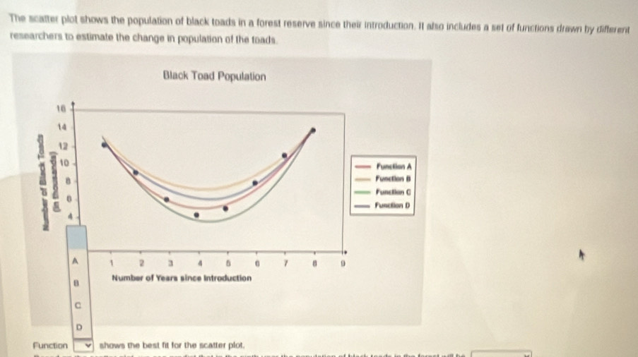 The scatter plot shows the population of black toads in a forest reserve since their introduction. It also includes a set of functions drawn by different 
researchers to estimate the change in population of the toads. 
c 
D 
Function v shows the best fit for the scatter plot.