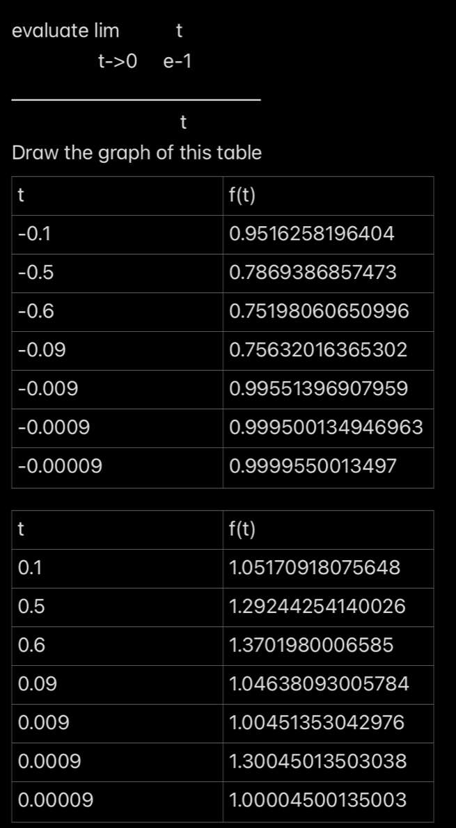 evaluate lim t
t->0 e-1
t
Draw the graph of this table
-