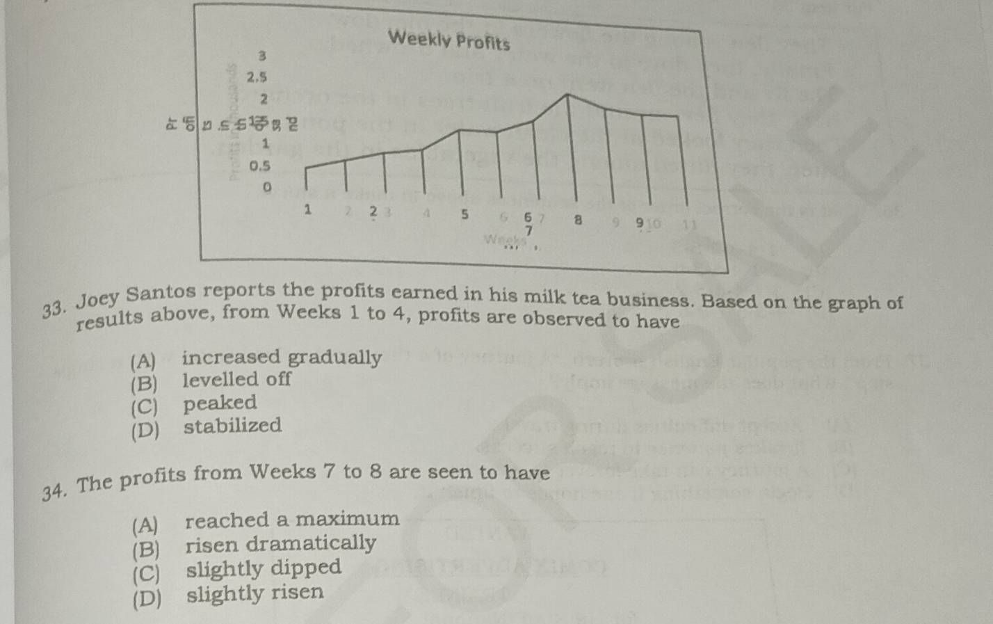 Joey Sis milk tea business. Based on the graph of
results above, from Weeks 1 to 4, profits are observed to have
(A) increased gradually
(B) levelled off
(C) peaked
(D) stabilized
34. The profits from Weeks 7 to 8 are seen to have
(A) reached a maximum
(B) risen dramatically
(C) slightly dipped
(D) slightly risen