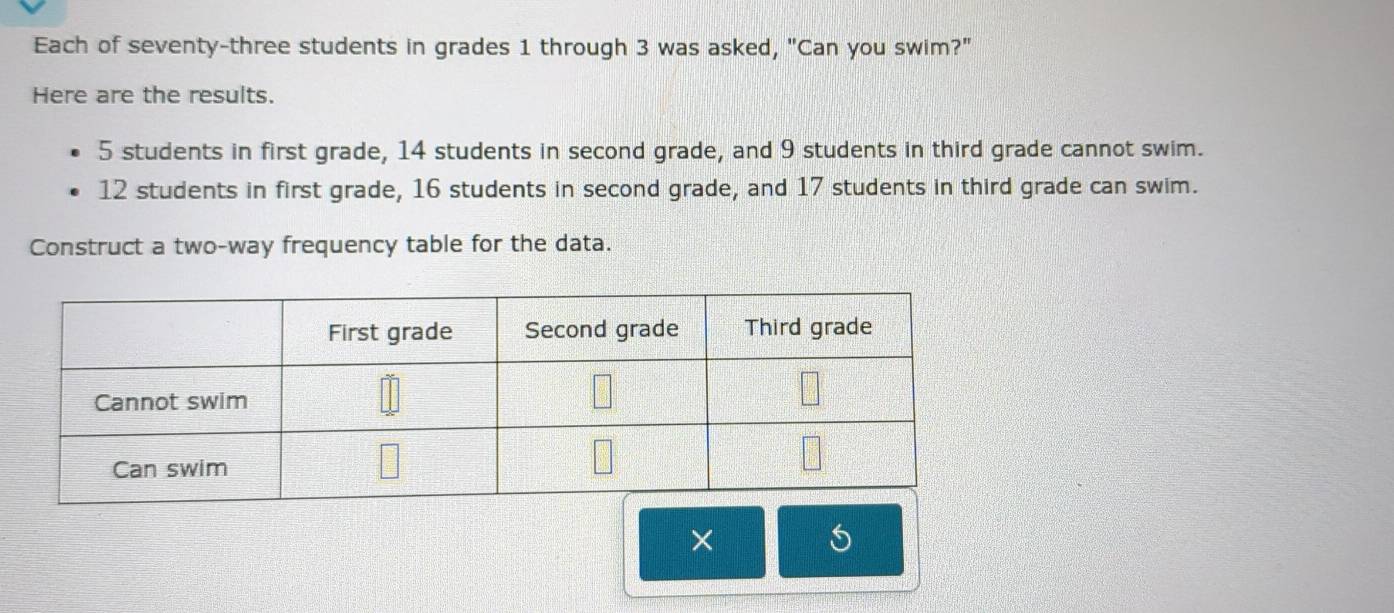 Each of seventy-three students in grades 1 through 3 was asked, "Can you swim?" 
Here are the results.
5 students in first grade, 14 students in second grade, and 9 students in third grade cannot swim.
12 students in first grade, 16 students in second grade, and 17 students in third grade can swim. 
Construct a two-way frequency table for the data. 
×