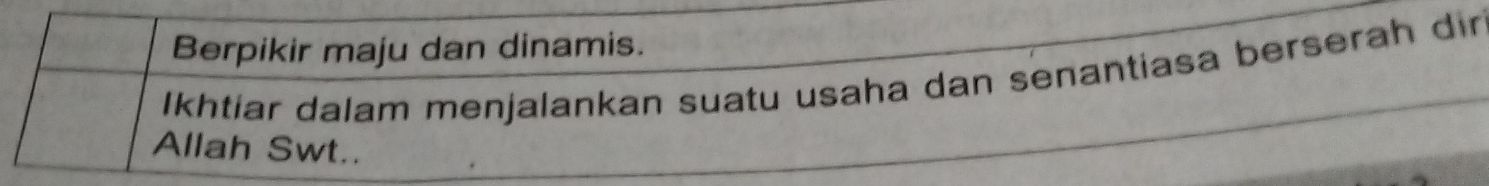 Berpikir maju dan dinamis. 
Ikhtiar dalam menjalankan suatu usaha dan senantiasa berserah dir 
Allah Swt..