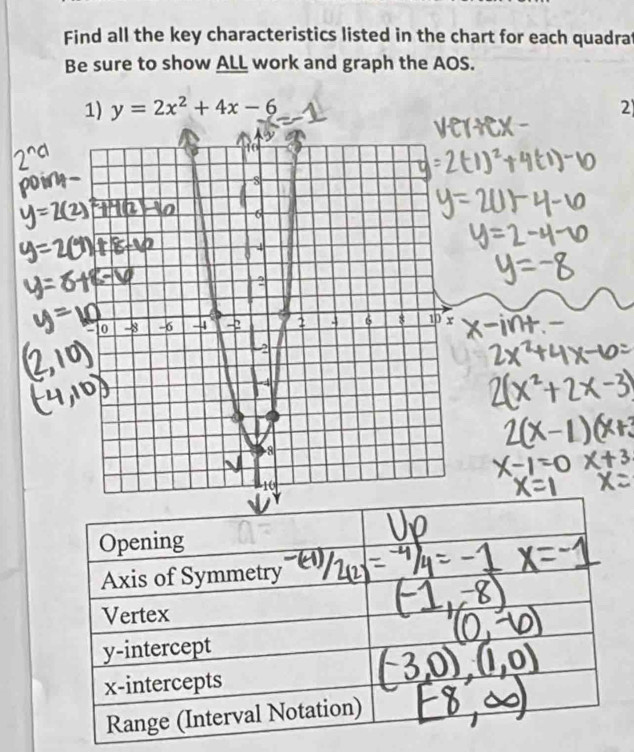 Find all the key characteristics listed in the chart for each quadrat
Be sure to show ALL work and graph the AOS.
1) y=2x^2+4x-6 2
Opening
Axis of Symmetry
Vertex
y-intercept
x-intercepts
Range (Interval Notation)