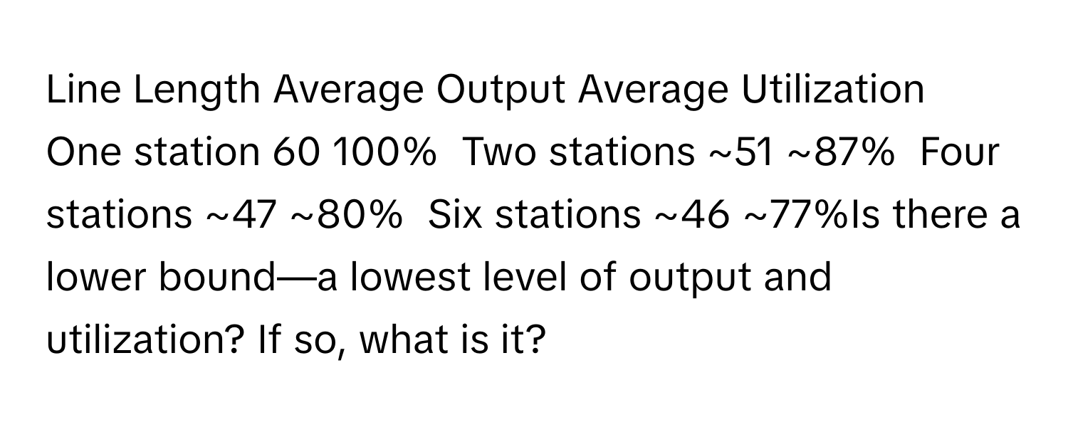 Line Length    Average Output   Average Utilization ﻿      One station           60 100% ﻿     Two stations           ~51 ﻿~87% ﻿     Four stations           ~47 ﻿~80% ﻿     Six stations           ~46 ﻿~77%Is there a lower bound—a lowest level of output and utilization? If so, ﻿what is it?