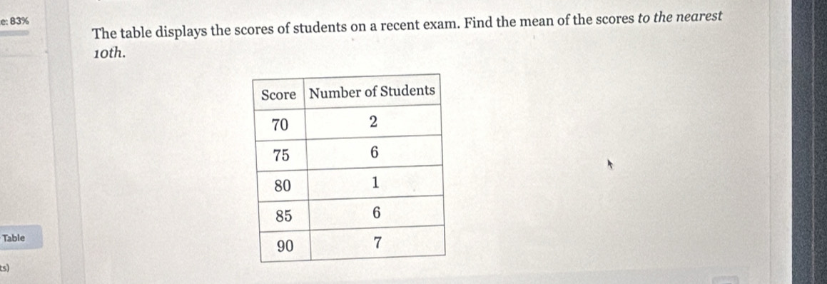 e: 83% 
The table displays the scores of students on a recent exam. Find the mean of the scores to the nearest
10th. 
Table 
ts)