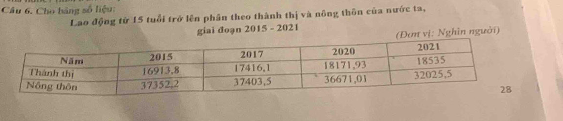 Cho bãng số liệu: 
Lao động từ 15 tuổi trở lên phần theo thành thị và nông thôn của nước ta, 
giai đoạn 2015 - 2021 
(Đơn vị: Nghìn người)