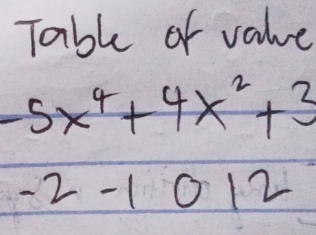 Table of value
-5x^4+4x^2+3
-2-1012