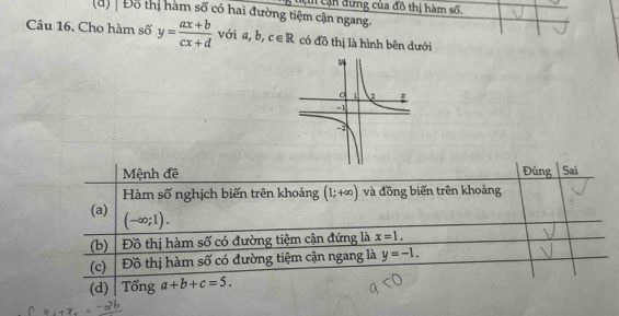 d) | Đổ thị hàm số có hai đường tiệm cận ngang. : tệ cận đừng của đồ thị hàm số.
Câu 16. Cho hàm số y= (ax+b)/cx+d  với a, b, c∈ R có đồ thị là hình bên dưới
Mệnh đề Đúng Sai
Hàm số nghịch biến trên khoảng (1;+∈fty ) và đồng biến trên khoảng
(a) (-∈fty ;1).
(b) Đồ thị hàm số có đường tiệm cận đứng là x=1.
(c) Đồ thị hàm số có đường tiệm cận ngang là y=-1.
(d) Tổng a+b+c=5.