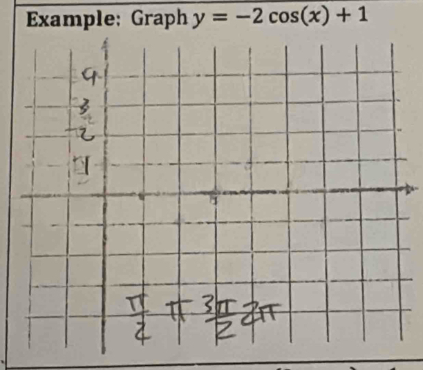 Example: Graph y=-2cos (x)+1